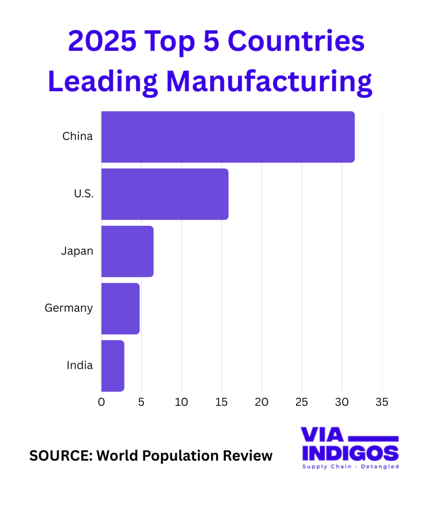 Top 5 Countries Leading Manufacturing including Contract Manufacturing in 2025