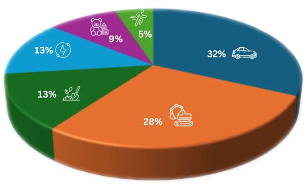 Industries We Serve (By % Distribution)