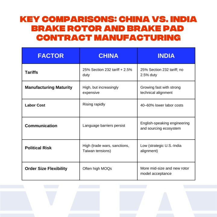Contract manufacturing of brake rotors and brake pads – China vs India.
