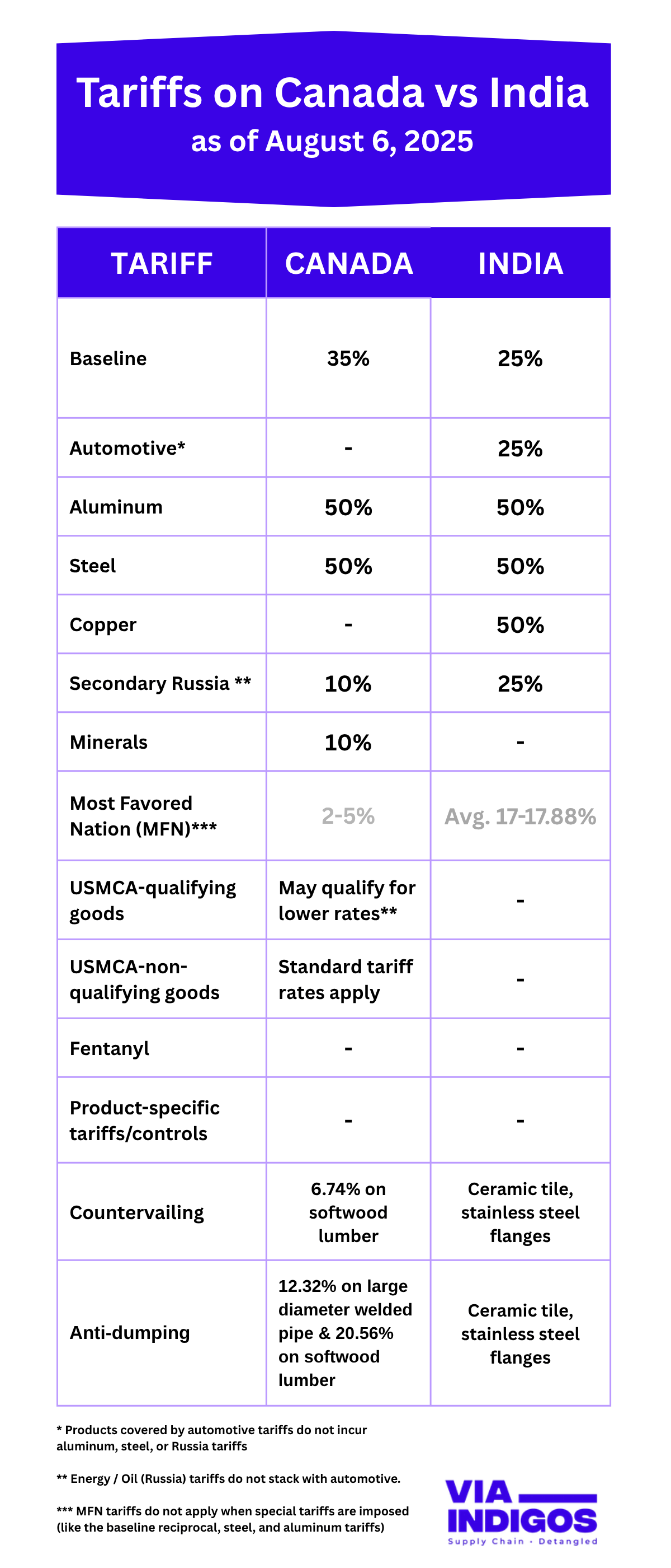 Tariffs Canada vs India Aug 6 2025