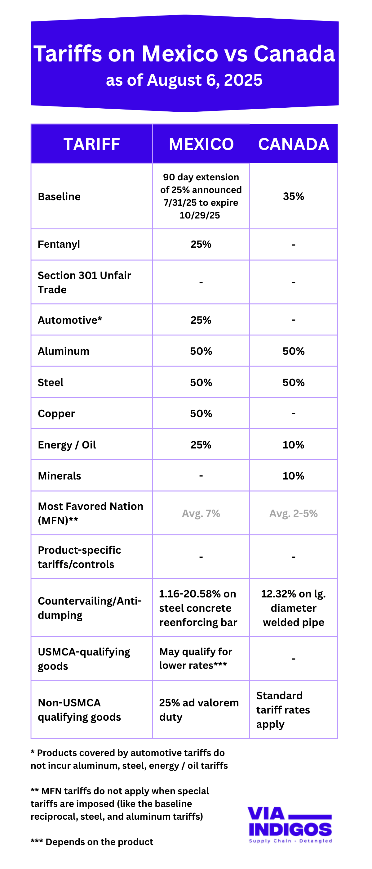 Tariffs Mexico vs Canada Aug 6 2025