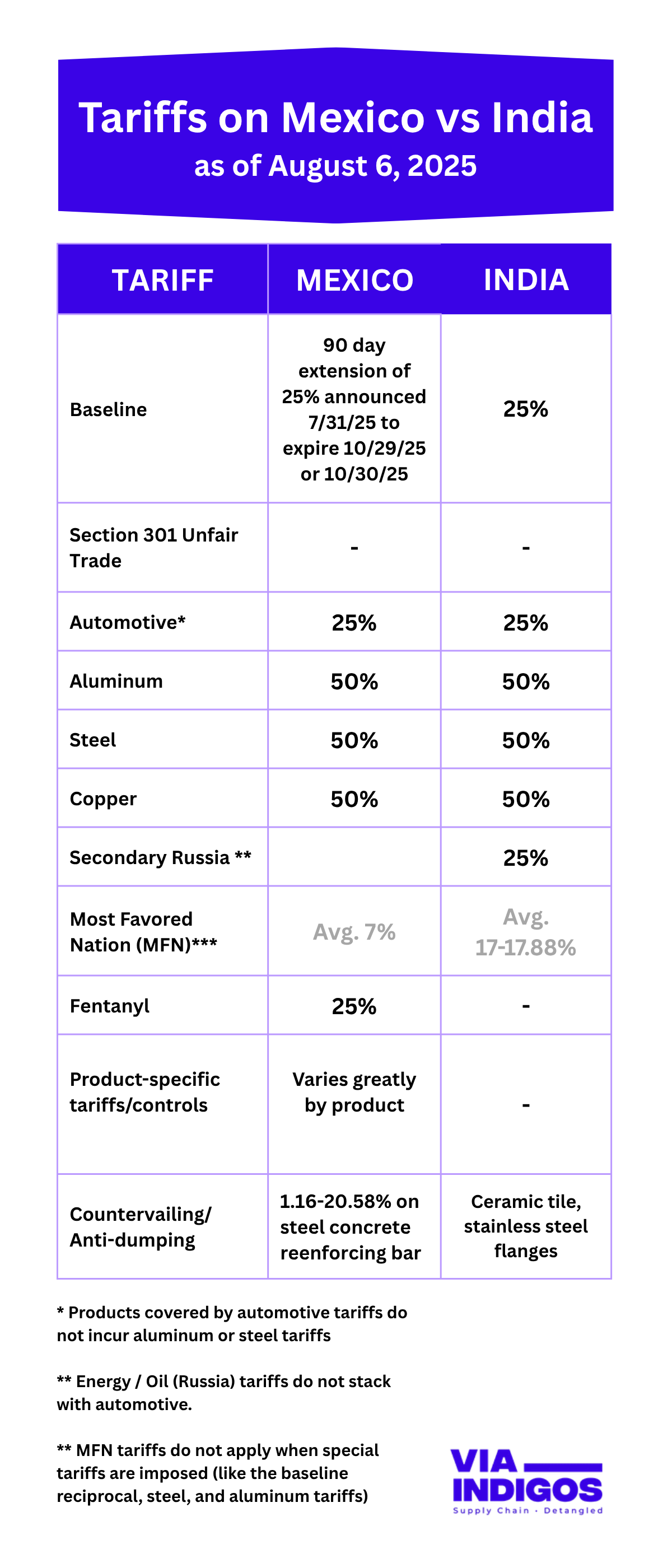 Tariffs Mexico vs India Aug 6 2025