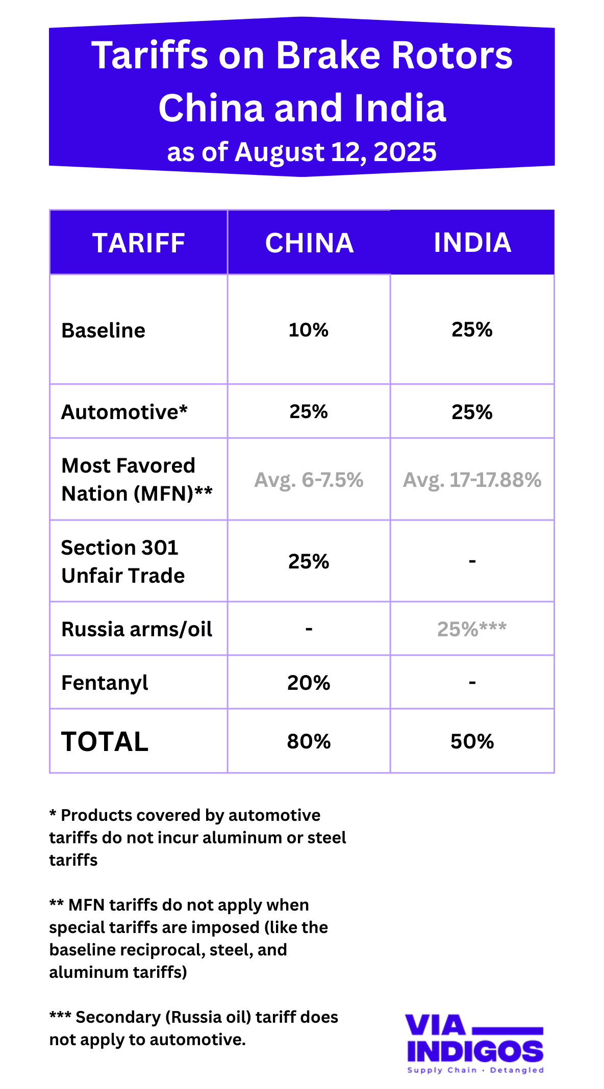 Tariffs on Brake Rotors on China vs India as of August 12 2025